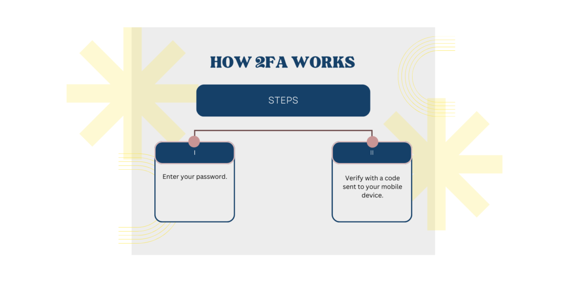 Infographic illustrating the key aspects of Two-Factor Authentication (2FA) for enhanced security.